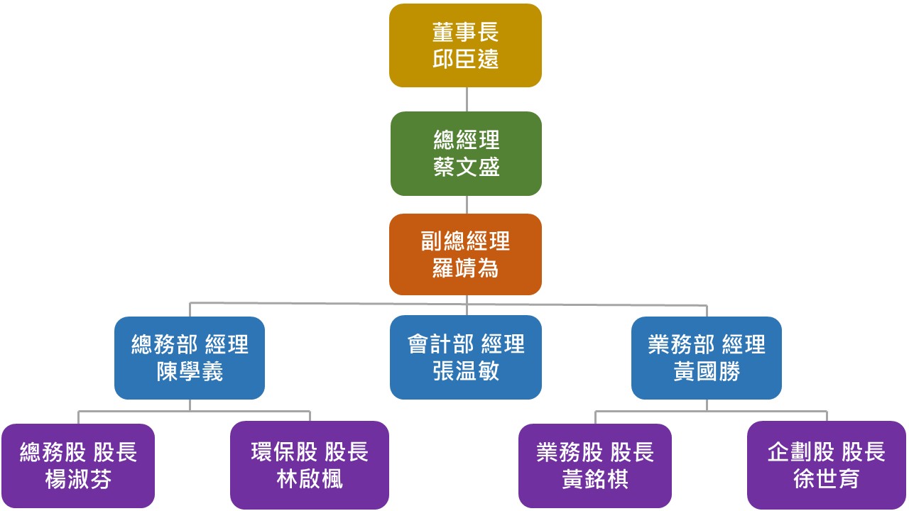 新竹農產運銷股份有限公司組織架構圖